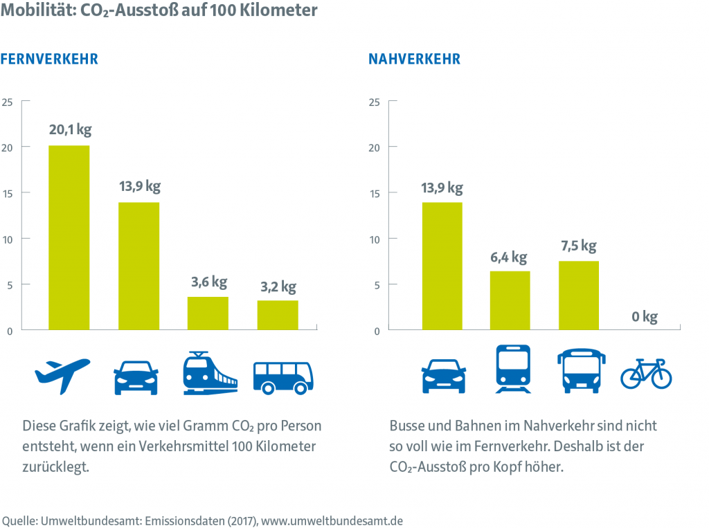 CO2 Ausstoß auf 100 Kilometer - Vergleich verschiedener Personenverkehrsarten
Ökologisches Verkehrsmittel für die Dienstreise